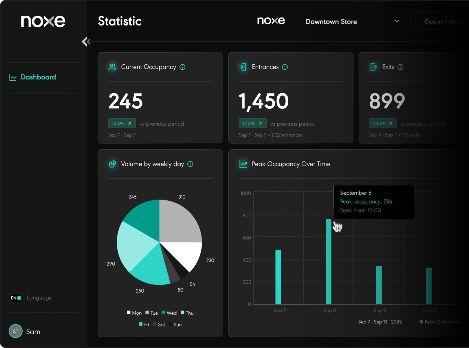 Analyzing dashboard with occupancy charts