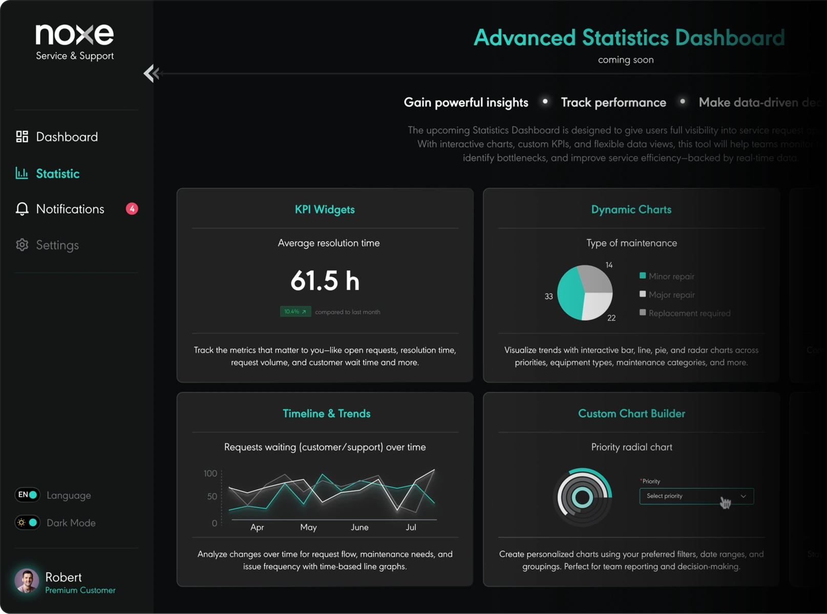 Advanced statistics dashboard